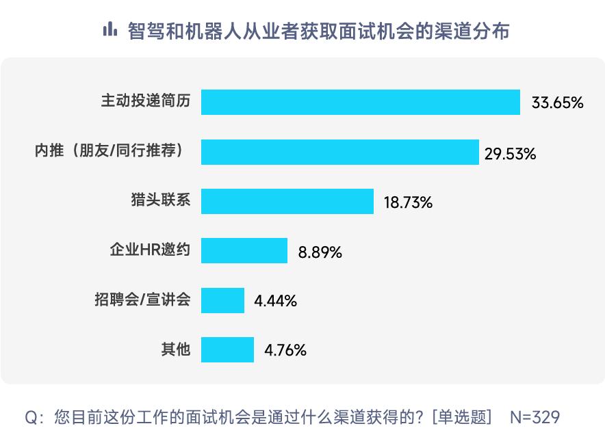 脉脉高聘：智驾和机器人岗位量暴增28倍，岗位月薪最高超11万元