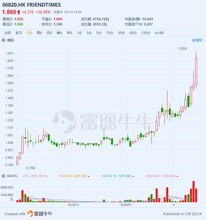 IFBH每股发售价27.8港元 公开发售获2682.35倍认购