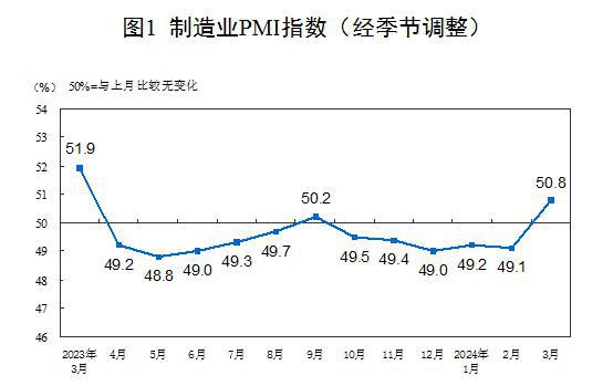 6月份制造业采购经理指数继续回升，新订单指数回升至扩张区间