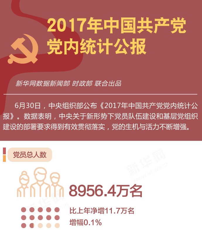 中国共产党党内统计公报