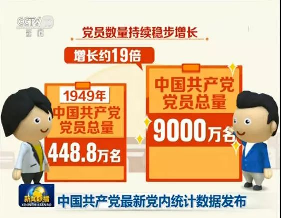 党员10027.1万名，基层党组织525.0万个，中国共产党党员队伍稳步壮大，结构持续优化，基层党组织建设更加坚强有力