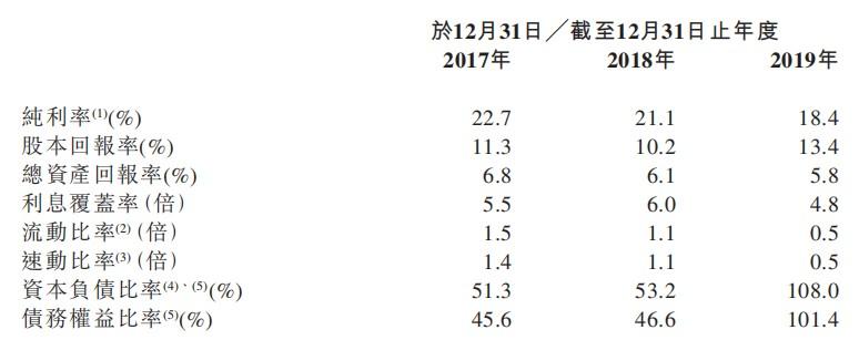 河北资产向港交所递交上市申请，近几年业绩波动较大