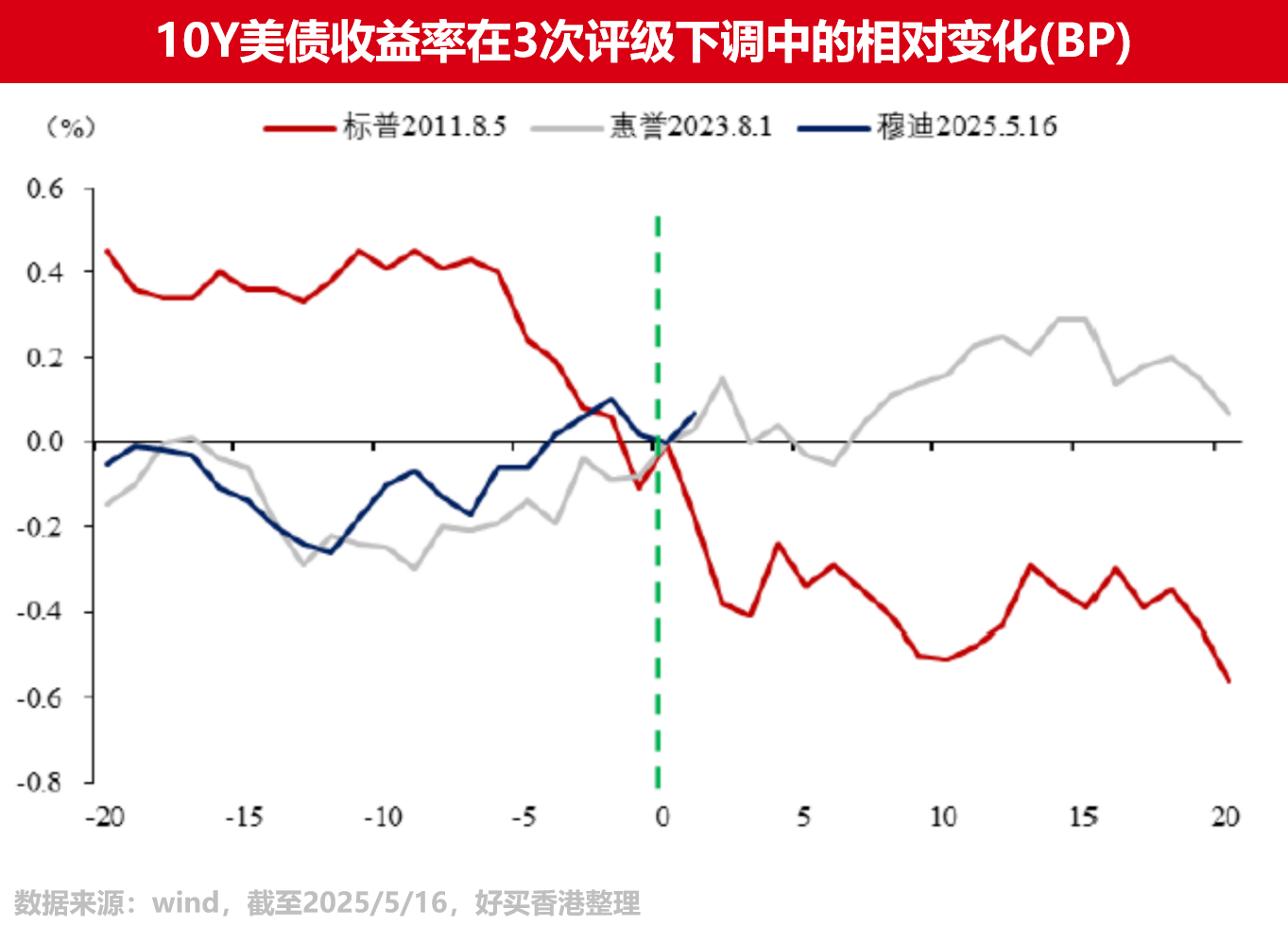 分析师：历经数月走低后国债收益率仍