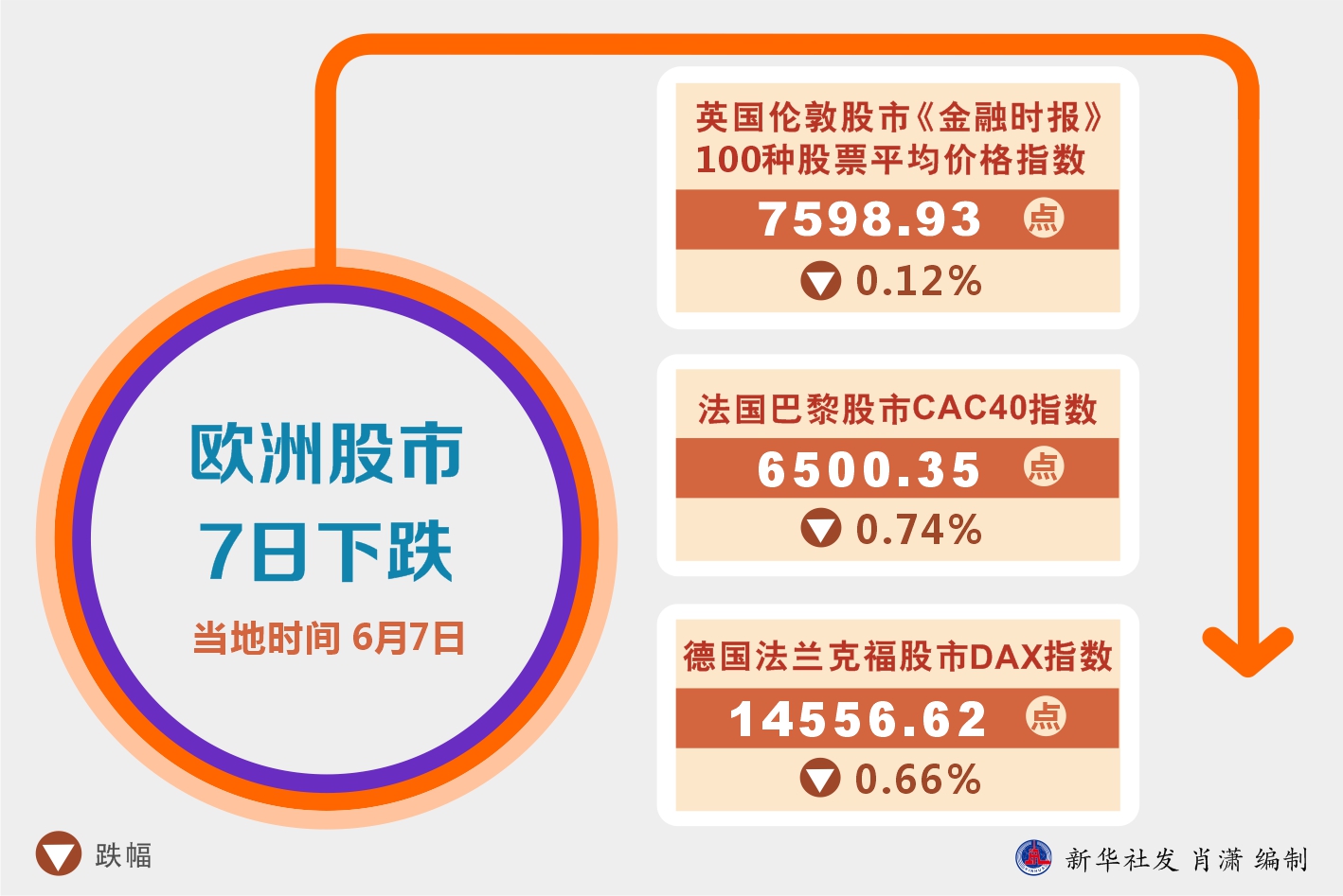 欧洲股市下跌 市场关注贸易谈判进展
