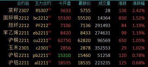国内商品期货夜盘收盘