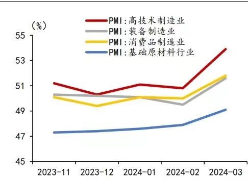 制造业PMI环比连续改善 产需指数均位于扩张区间