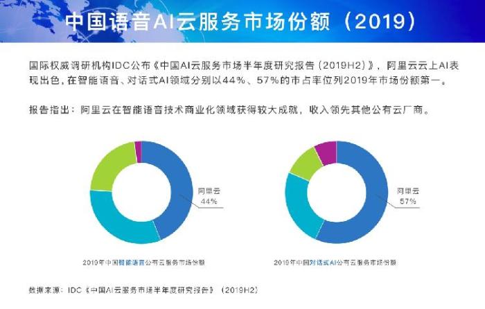IDC：中国AI IaaS市场阿里云占比第一