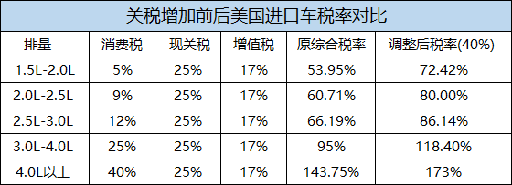 关税引发购车热潮后，美国汽车销量势头减弱
