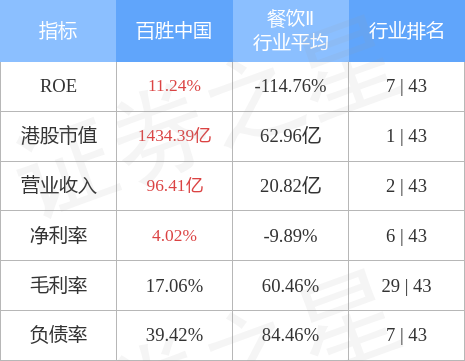 百胜中国6月30日斥资466.3万港元回购1.3万股