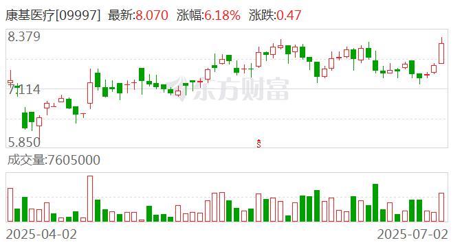 康基医疗午前涨超6% 机构称手术机器人耗材有望放量