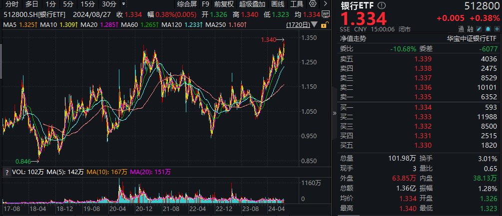 高股息风格反弹，红利低波ETF（512890）单日吸金2.8亿，最新规模再创历史新高