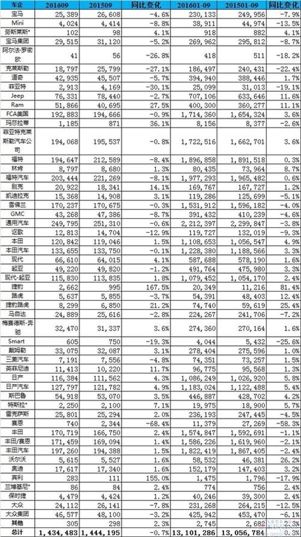 受关税影响，现代起亚6月份美国销量仅增0.9%