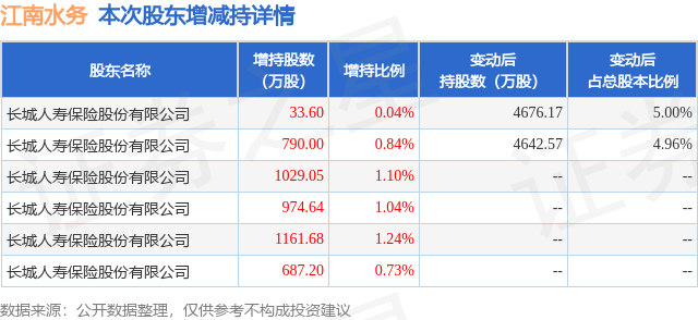 利安人寿举牌江南水务：持股达5.03%，不排除继续增持