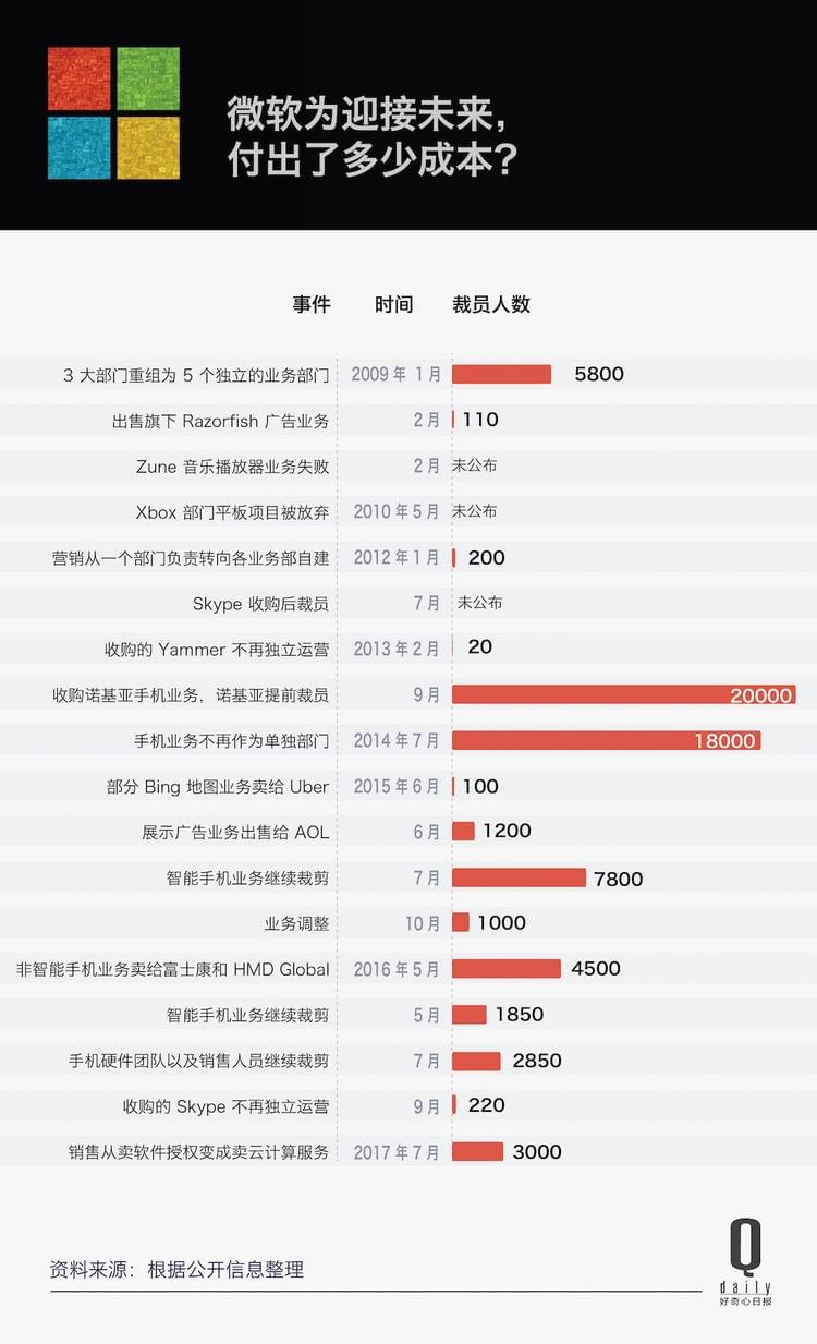 微软将裁员多达9000人