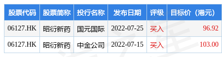 昭衍新药获FIDELITY FUNDS增持22.41万股 每股作价约14.97港元