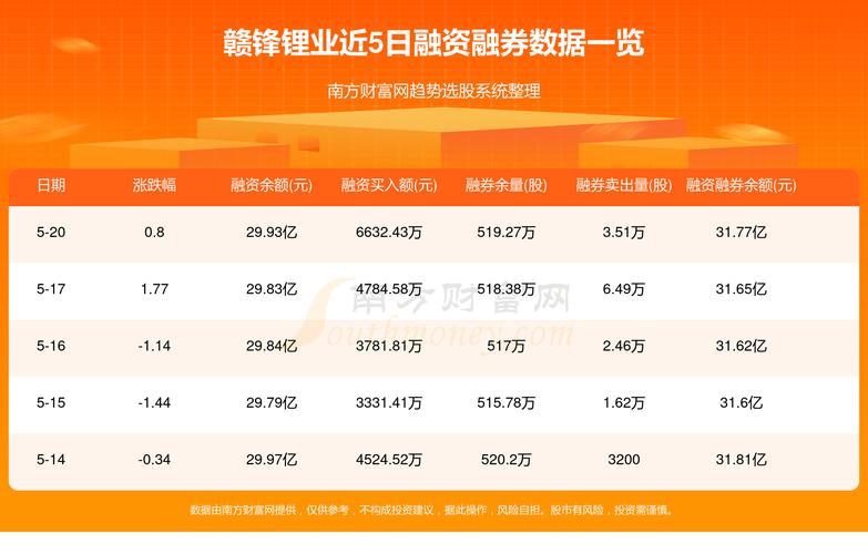 赣锋锂业午前涨超5% 子公司以3.43亿美元收购Mali Lithium 40%股权