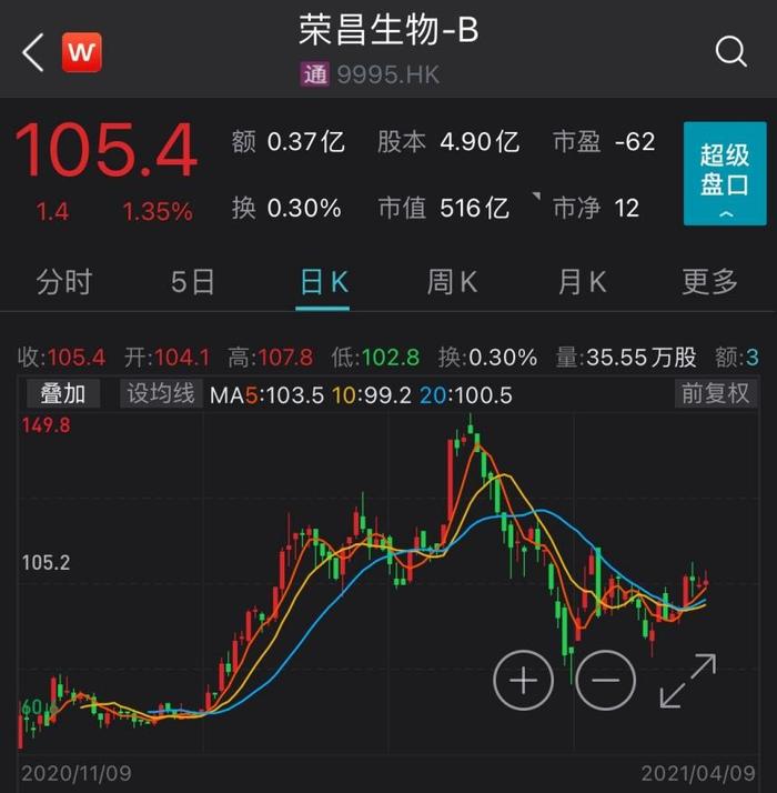 42亿美元BD竟成股价毒药？荣昌生物出海豪赌暗藏三重隐忧