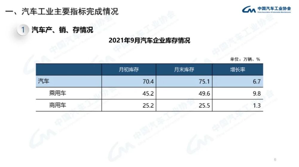 中汽协：5月汽车商品出口金额206.7亿美元，同比增长12.2%