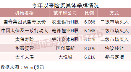 今年举牌已达19次 险资入市步伐加快