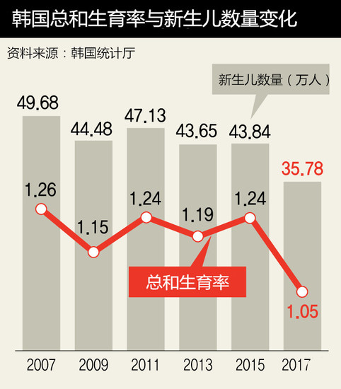 韩国拟今年投入88.5万亿韩元 应对低生育率和老龄化问题