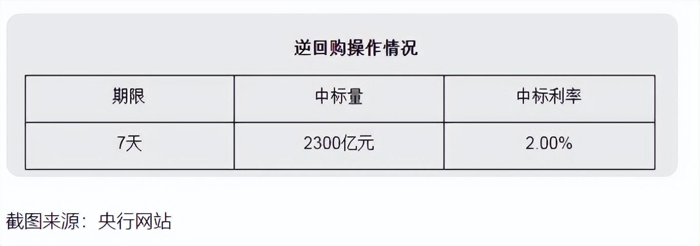 下周央行公开市场将有6522亿元逆回购到期