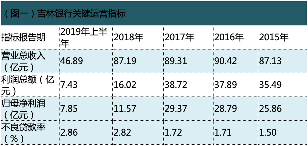 又有银行要从港股“撤退”！吉林金控豪掷超30亿元“打包”九台农商银行