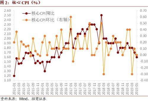 核心CPI是促进物价温和上涨的关键因素｜宏观晚6点