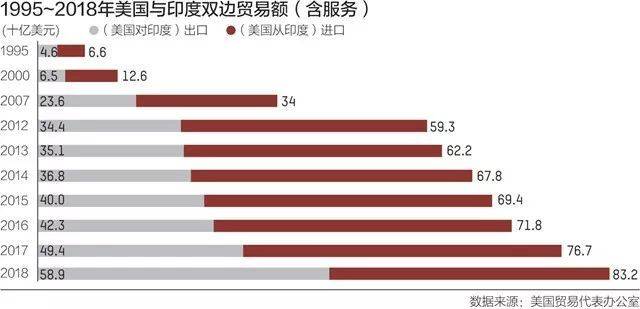 印度称希望几天内与美国达成贸易协议 同时威胁对美实施报复性关税