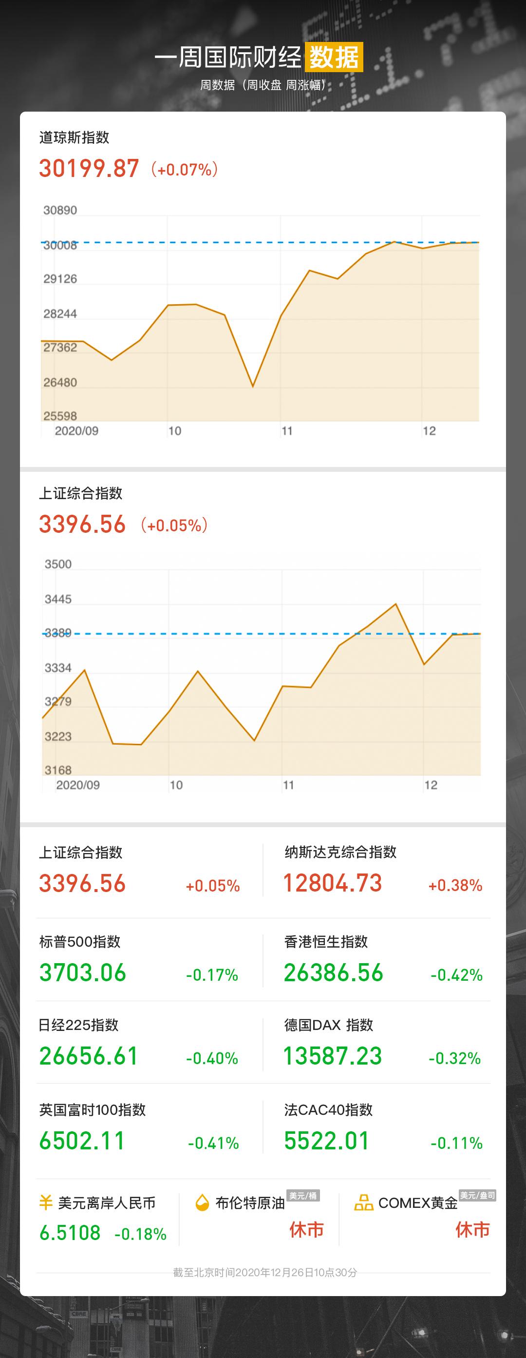 欧洲股市本周下跌 关注各国与美国的贸易协议