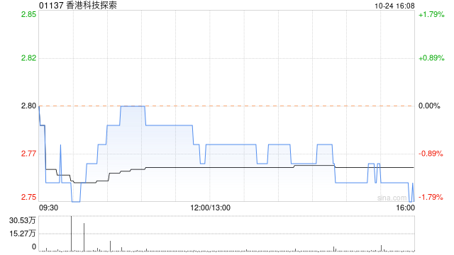 中电光谷7月4日耗资约21.91万港元回购88万股