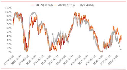 沪深300估值已经处于高位? 我还没回本~