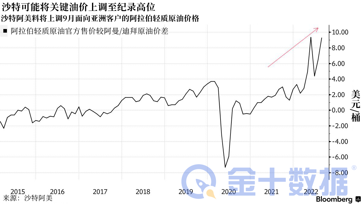 沙特超预期上调油价 释放市场信心信号