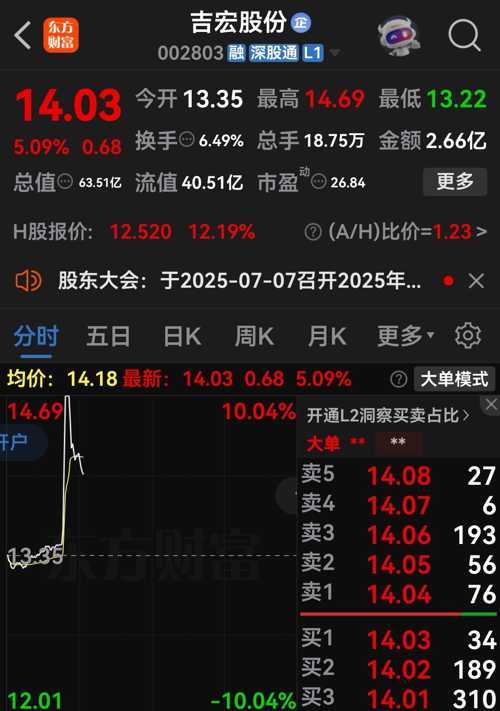 吉宏股份持续走高逾11% 上半年归母净利润同比预增逾55%至65%