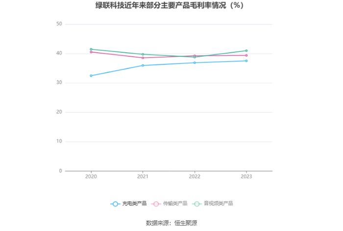 绿联科技：代工依赖下质量失控或成常态陷召回风波 低研发投入陷入转型迷途